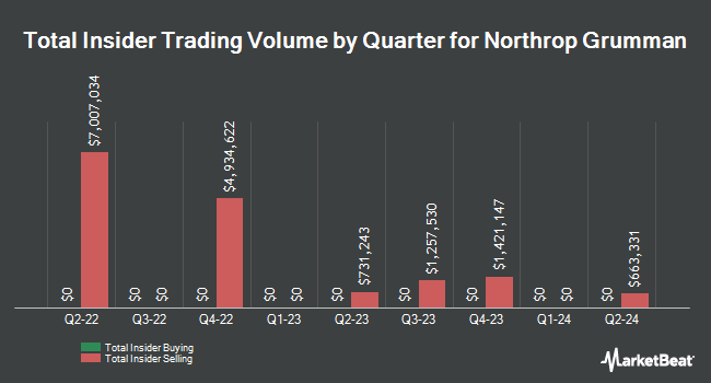 Insider Buying and Selling by Quarter for Northrop Grumman (NYSE:NOC)