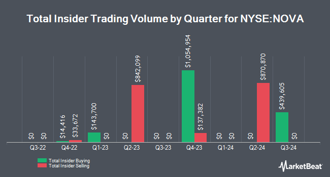 Insider Buying and Selling by Quarter for Sunnova Energy International (NYSE:NOVA)