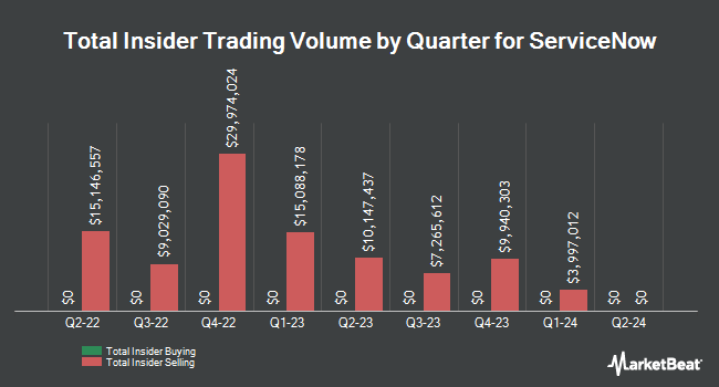 Insider Buying and Selling by Quarter for ServiceNow (NYSE:NOW)