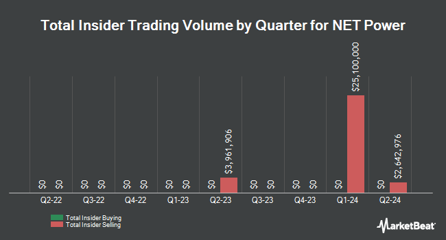 Insider Buying and Selling by Quarter for NET Power (NYSE:NPWR)