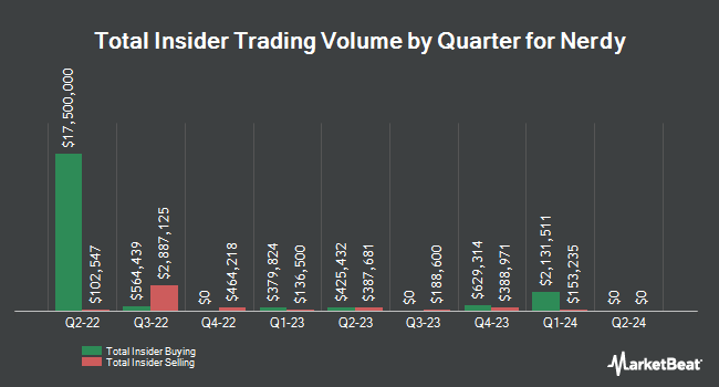Insider Buying and Selling by Quarter for Nerdy (NYSE:NRDY)