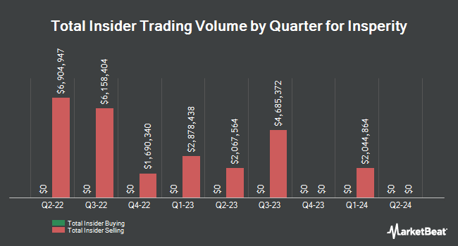 Insider Buying and Selling by Quarter for Insperity (NYSE:NSP)