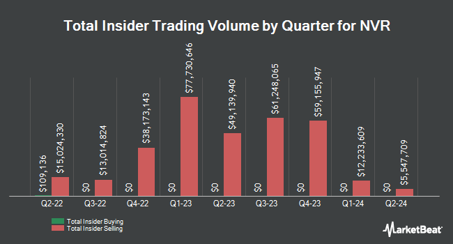 Insider Buying and Selling by Quarter for NVR (NYSE:NVR)