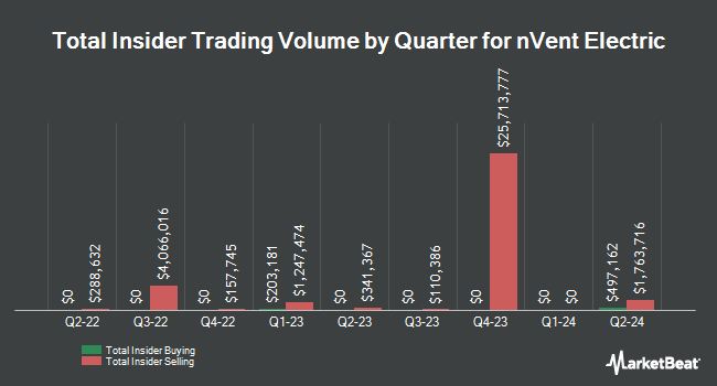 Insider Buying and Selling by Quarter for nVent Electric (NYSE:NVT)