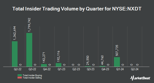 Insider Buying and Selling by Quarter for NexPoint Diversified Real Estate Trust (NYSE:NXDT)