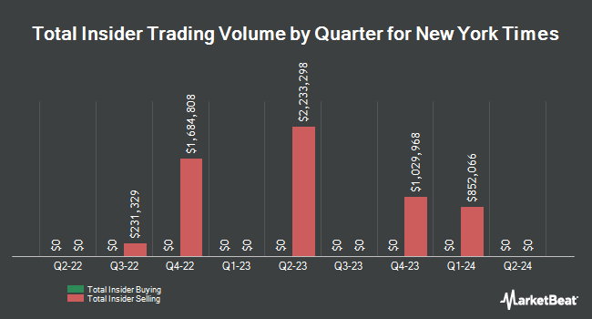 Insider Buying and Selling by Quarter for New York Times (NYSE:NYT)