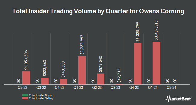 Insider Buying and Selling by Quarter for Owens Corning (NYSE:OC)