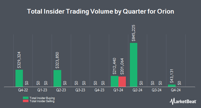 Insider Buying and Selling by Quarter for Orion (NYSE:OEC)