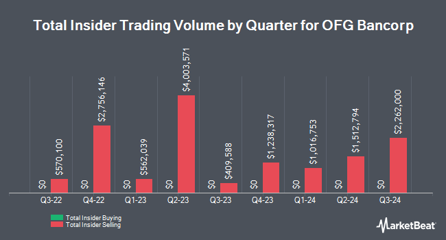 Insider Buying and Selling by Quarter for OFG Bancorp (NYSE:OFG)