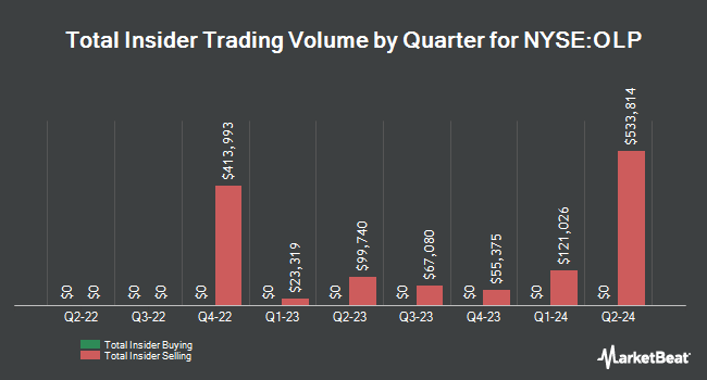 Insider Buying and Selling by Quarter for One Liberty Properties (NYSE:OLP)