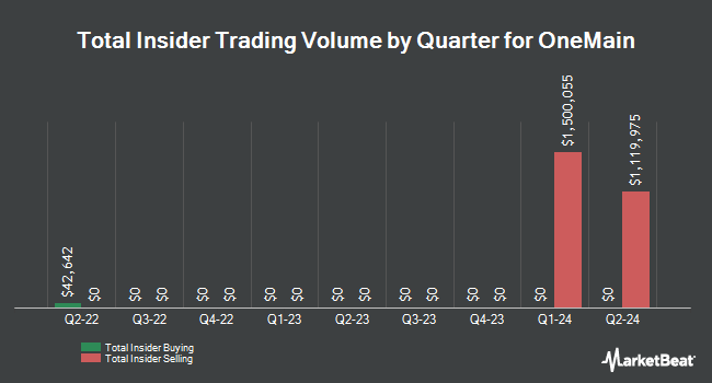 Insider Buying and Selling by Quarter for OneMain (NYSE:OMF)