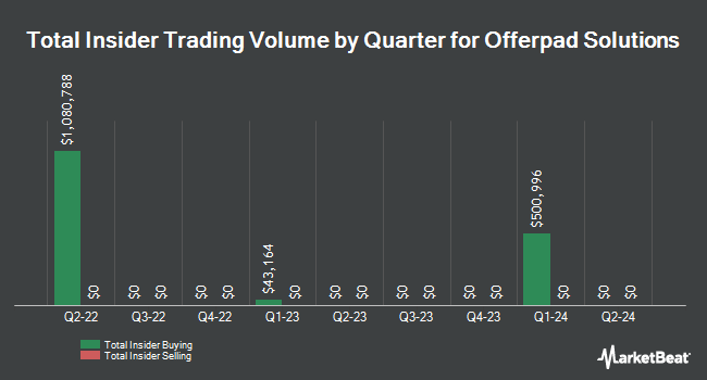 Insider Buying and Selling by Quarter for Offerpad Solutions (NYSE:OPAD)