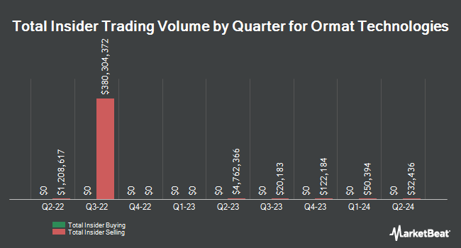 Insider Buying and Selling by Quarter for Ormat Technologies (NYSE:ORA)