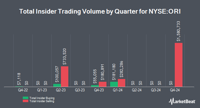 Insider Buying and Selling by Quarter for Old Republic International (NYSE:ORI)