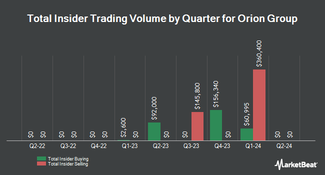 Insider Buying and Selling by Quarter for Orion Group (NYSE:ORN)