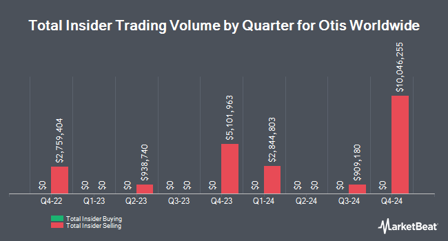 Insider Buying and Selling by Quarter for Otis Worldwide (NYSE:OTIS)