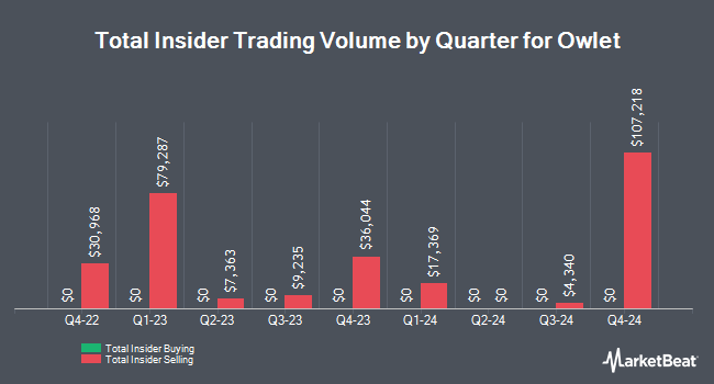 Insider Buying and Selling by Quarter for Owlet (NYSE:OWLT)