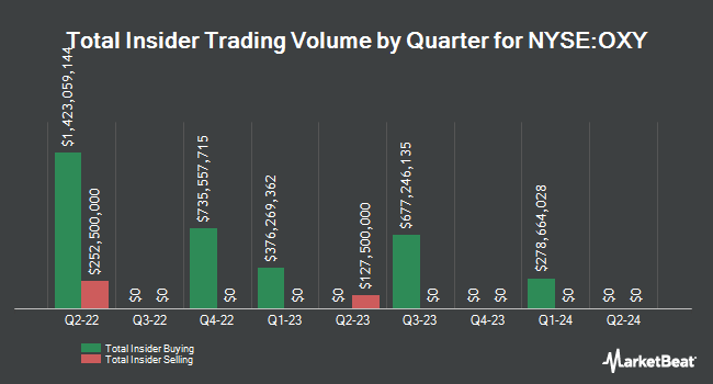 Insider Buying and Selling by Quarter for Occidental Petroleum (NYSE:OXY)