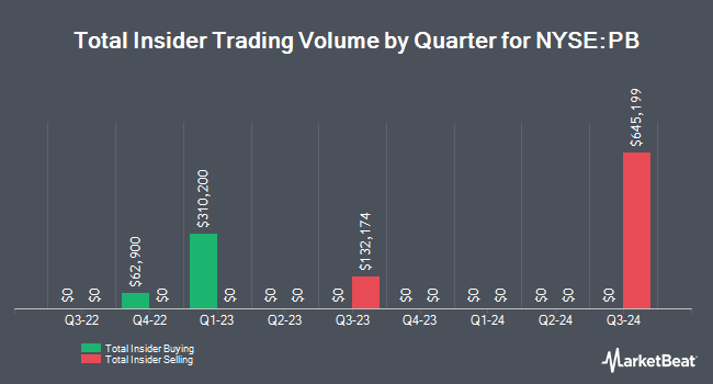 Insider Buying and Selling by Quarter for Prosperity Bancshares (NYSE:PB)