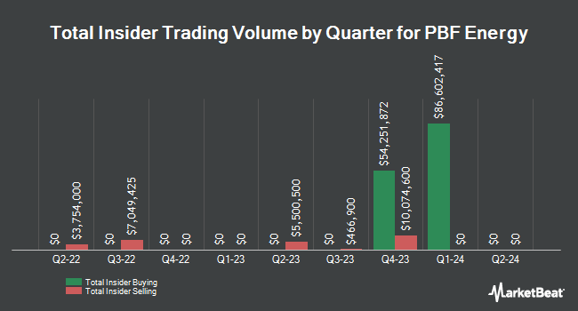 Insider Buying and Selling by Quarter for PBF Energy (NYSE:PBF)
