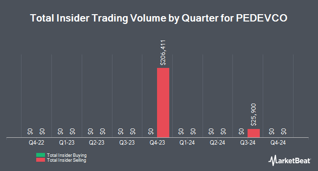 Insider Buying and Selling by Quarter for PEDEVCO (NYSE:PED)