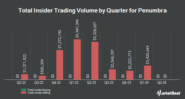 Insider Buying and Selling by Quarter for Penumbra (NYSE:PEN)
