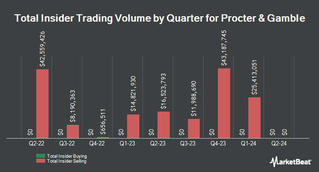 Insider Buying and Selling by Quarter for Procter & Gamble (NYSE:PG)