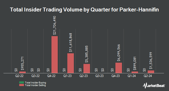 Insider Buying and Selling by Quarter for Parker-Hannifin (NYSE:PH)