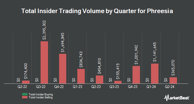 Insider Buying and Selling by Quarter for Phreesia (NYSE:PHR)