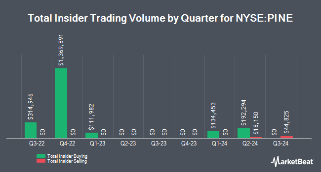 Insider Buying and Selling by Quarter for Alpine Income Property Trust (NYSE:PINE)