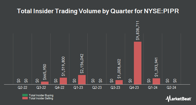 Insider Buying and Selling by Quarter for Piper Sandler Companies (NYSE:PIPR)