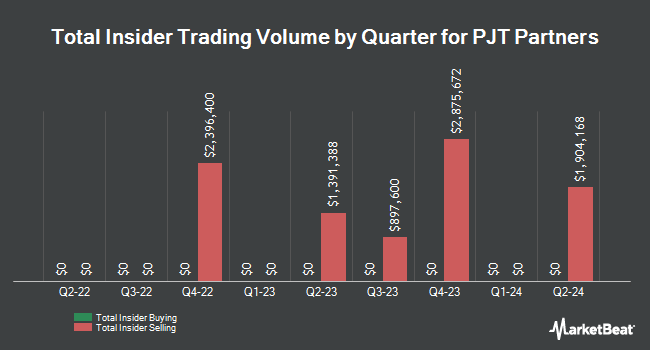 Insider Buying and Selling by Quarter for PJT Partners (NYSE:PJT)