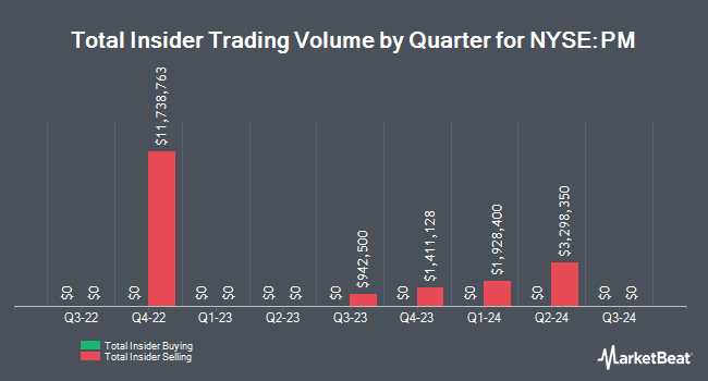 Insider Buying and Selling by Quarter for Philip Morris International (NYSE:PM)