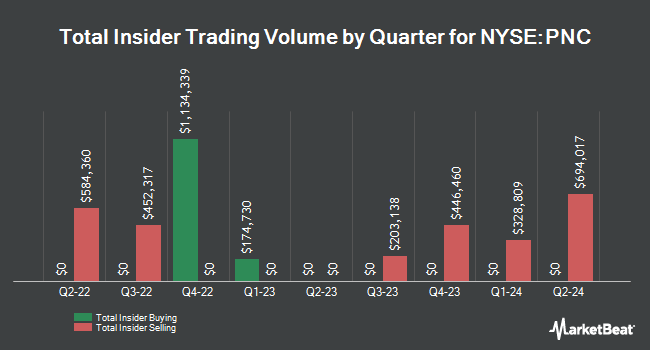 Insider Buying and Selling by Quarter for The PNC Financial Services Group (NYSE:PNC)