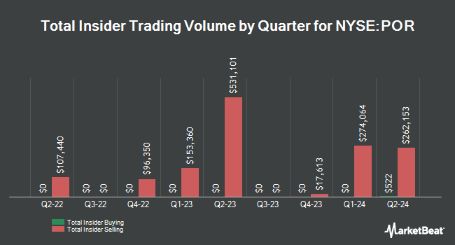 Insider Buying and Selling by Quarter for Portland General Electric (NYSE:POR)