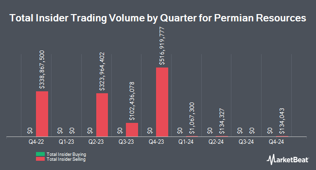 Insider Buying and Selling by Quarter for Permian Resources (NYSE:PR)