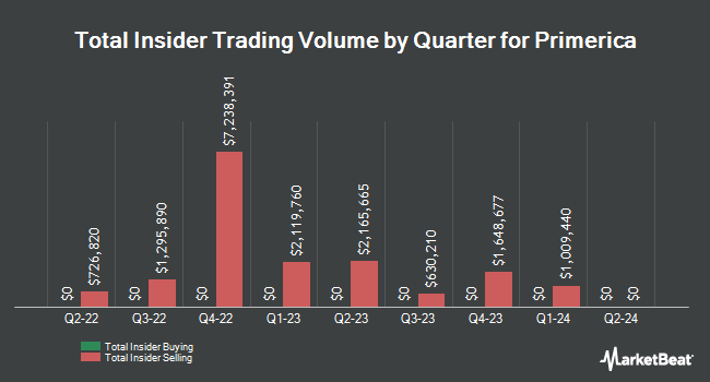 Insider Buying and Selling by Quarter for Primerica (NYSE:PRI)
