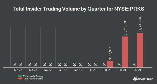 Insider Buying and Selling by Quarter for United Parks & Resorts (NYSE:PRKS)