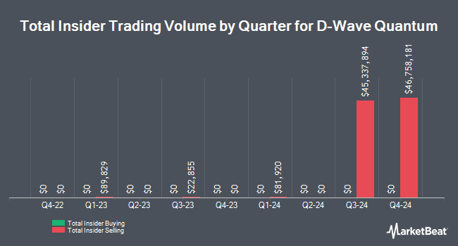 Insider Buying and Selling by Quarter for D-Wave Quantum (NYSE:QBTS)