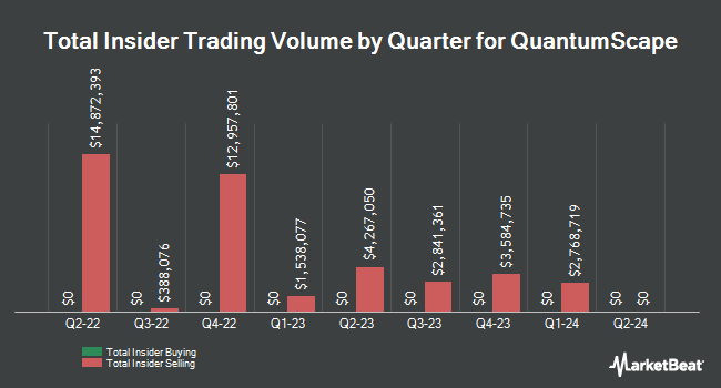 Insider Buying and Selling by Quarter for QuantumScape (NYSE:QS)