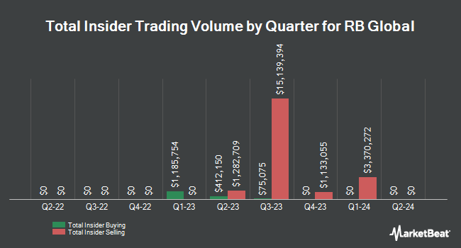 Insider Buying and Selling by Quarter for RB Global (NYSE:RBA)