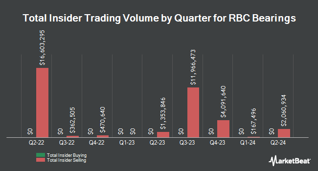 Insider Buying and Selling by Quarter for RBC Bearings (NYSE:RBC)