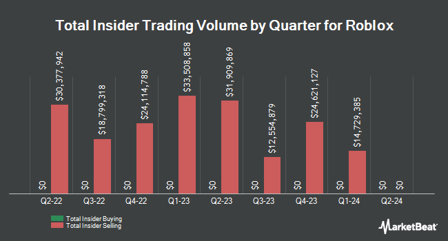 Insider Buying and Selling by Quarter for Roblox (NYSE:RBLX)