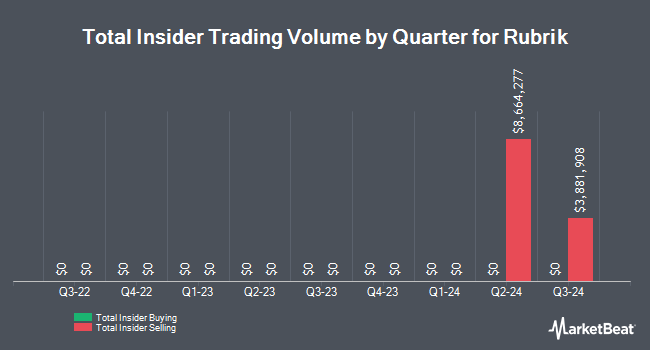 Insider Buying and Selling by Quarter for Rubrik (NYSE:RBRK)