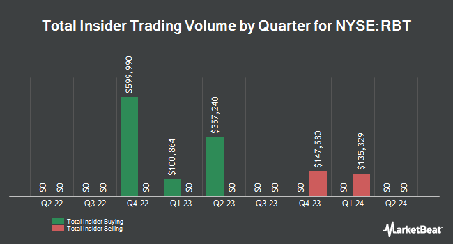 Insider Buying and Selling by Quarter for Rubicon Technologies (NYSE:RBT)