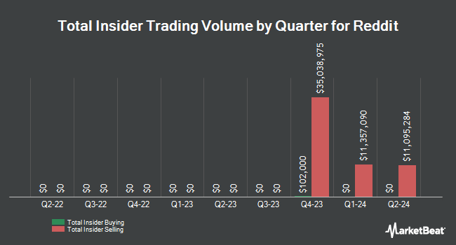 Insider Purchases and Sales by Quarter for Reddit (NYSE:RDDT)