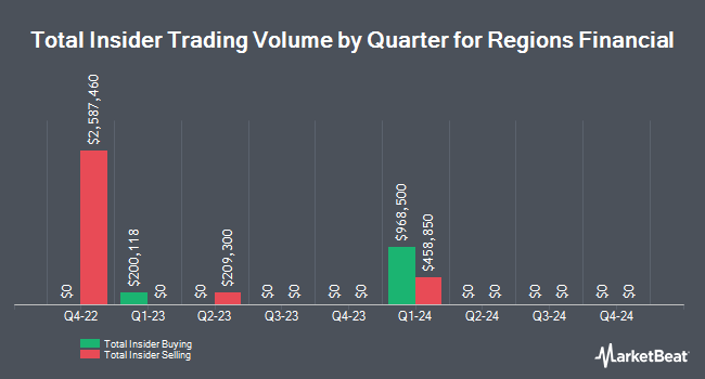 Insider Buying and Selling by Quarter for Regions Financial (NYSE:RF)