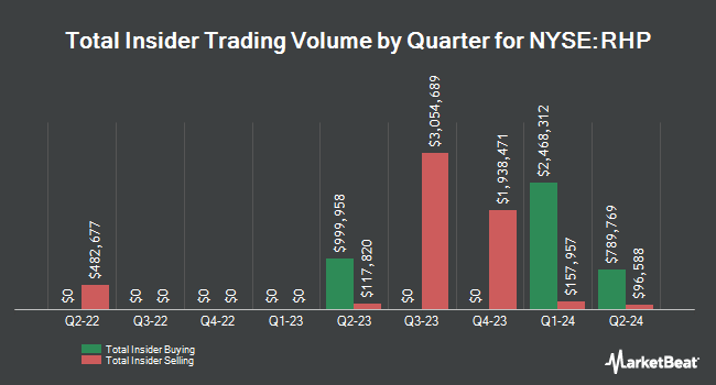 Insider Buying and Selling by Quarter for Ryman Hospitality Properties (NYSE:RHP)