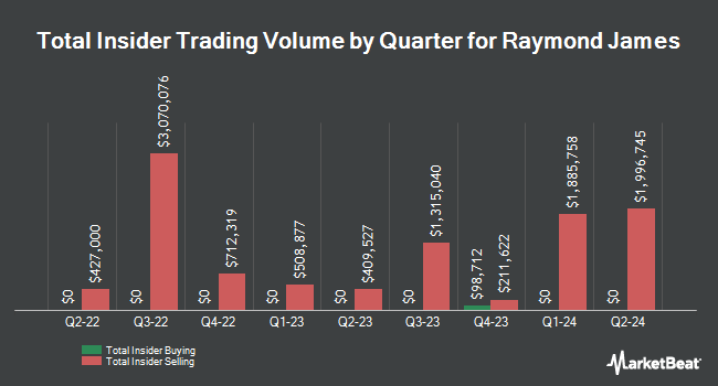 Insider Buying and Selling by Quarter for Raymond James (NYSE:RJF)