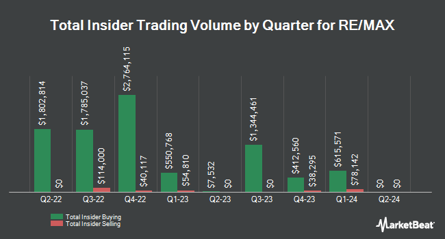 Insider Buying and Selling by Quarter for RE/MAX (NYSE:RMAX)